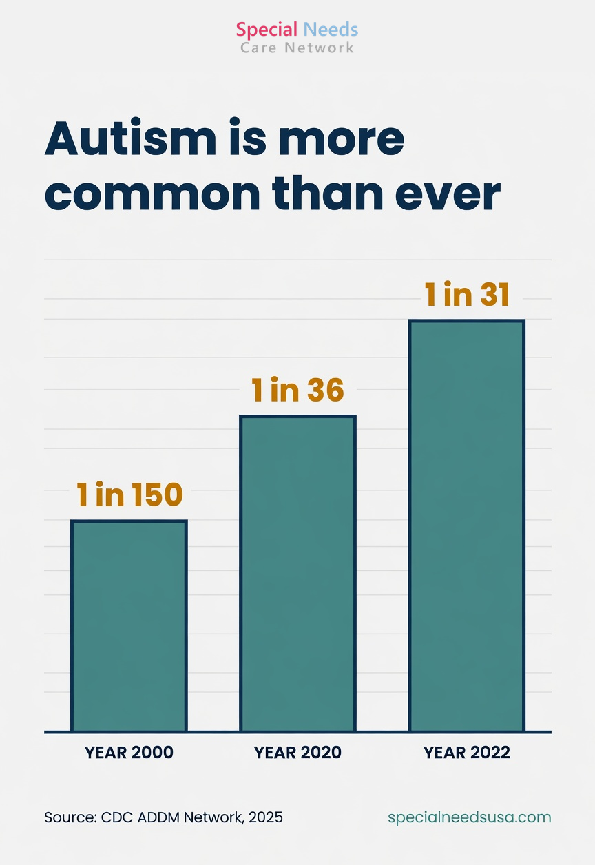 Autism is more common than ever: 1 in 31 children Bar chart of rising U.S. autism prevalence among 8-year-olds: 1 in 150 in 2000, 1 in 36 in 2020, and 1 in 31 in 2022, per CDC data.