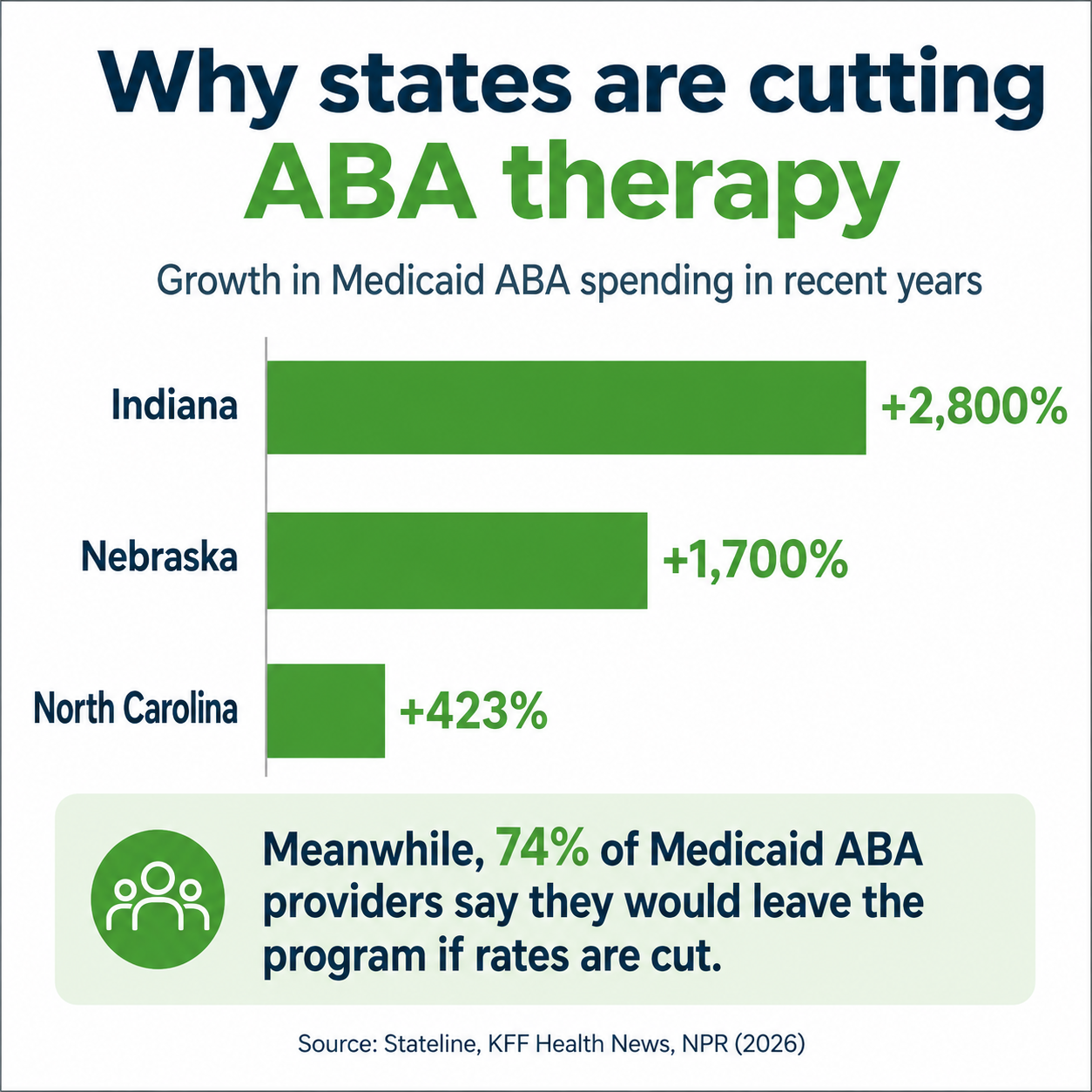 Why states are cutting ABA therapy Bar chart showing growth in Medicaid ABA spending: Indiana +2,800%, Nebraska +1,700%, North Carolina +423%. Meanwhile 74% of Medicaid ABA providers say they would leave the program if rates are cut.