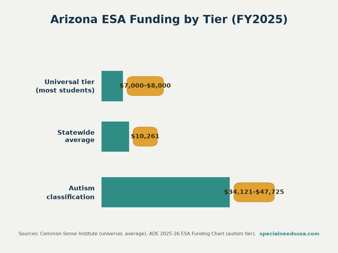 Horizontal bar chart showing Arizona ESA funding tiers: Universal eligibility around $7,000 to $8,000 compared to disability tier allocations reaching $34,121 to $47,725 for autism.