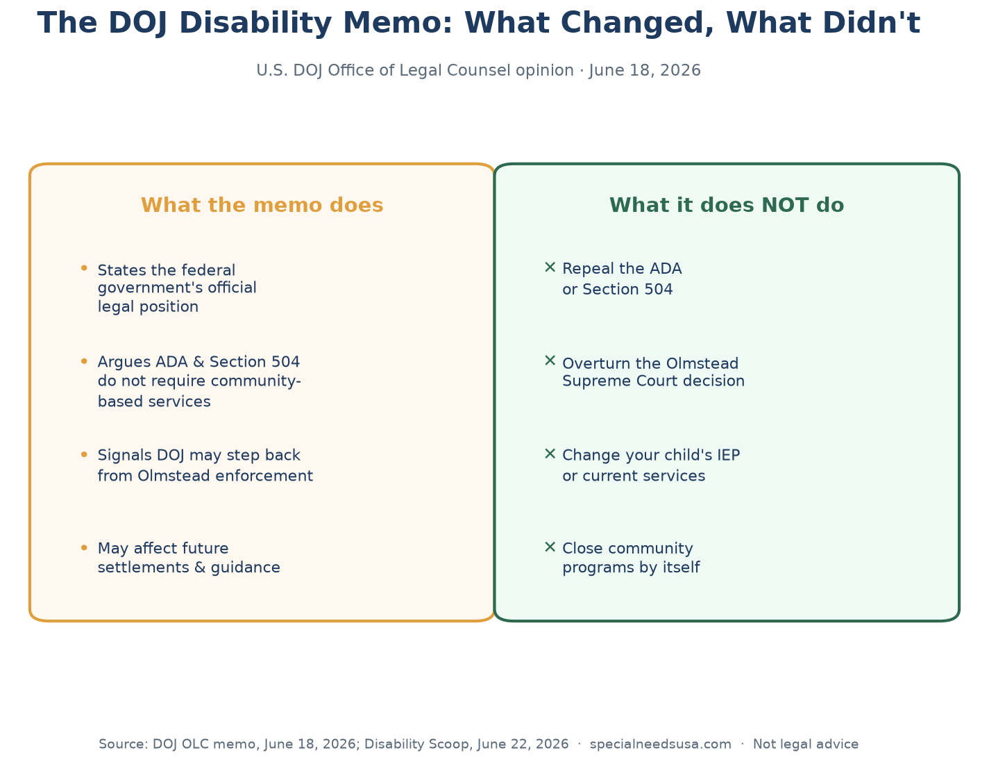 DOJ disability memo: what changed and what didn't Two-column infographic comparing what the June 2026 DOJ disability memo does versus what it does not do, including that it does not repeal the ADA, overturn Olmstead, or change your child's IEP.