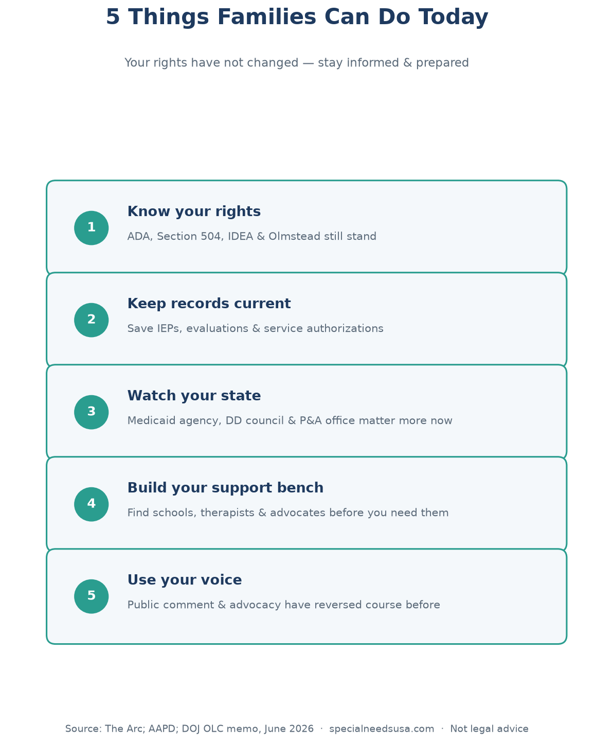 Five things families can do after the DOJ disability memo Infographic listing five things families can do today after the June 2026 DOJ disability memo: know your rights, keep records, watch your state, build your support bench, and use your voice.
