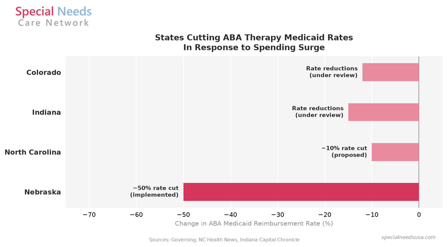 Horizontal bar chart showing states cutting ABA Medicaid reimbursement rates. Nebraska cut rates approximately 50 percent, implemented. North Carolina proposed a 10 percent cut. Indiana and Colorado have rate reductions under review.