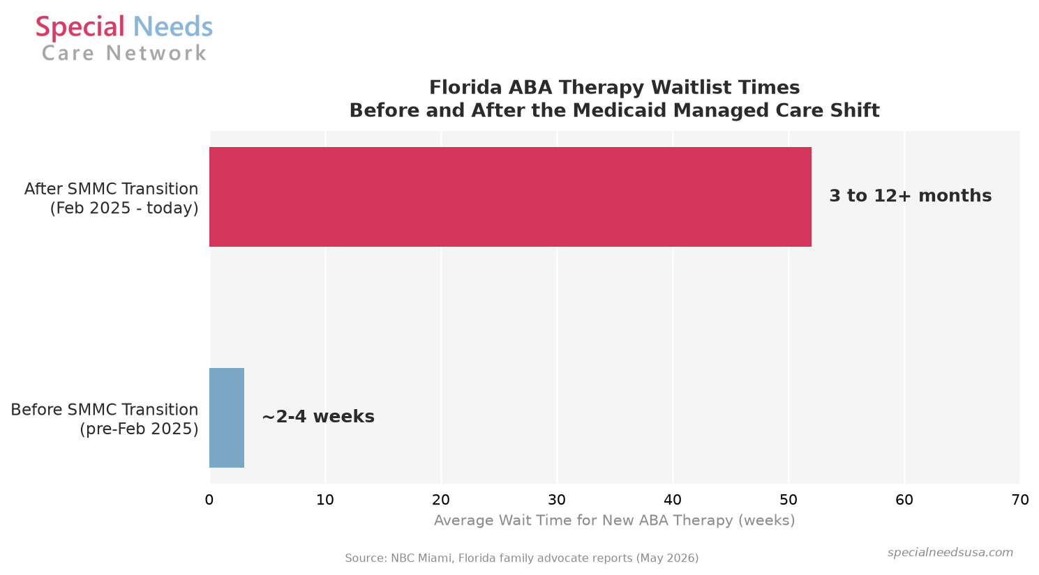 Horizontal bar chart comparing Florida ABA therapy waitlist times before and after the SMMC 3.0 Medicaid managed care transition in February 2025. Pre-transition: approximately 2 to 4 weeks. Post-transition: 3 to 12 or more months.