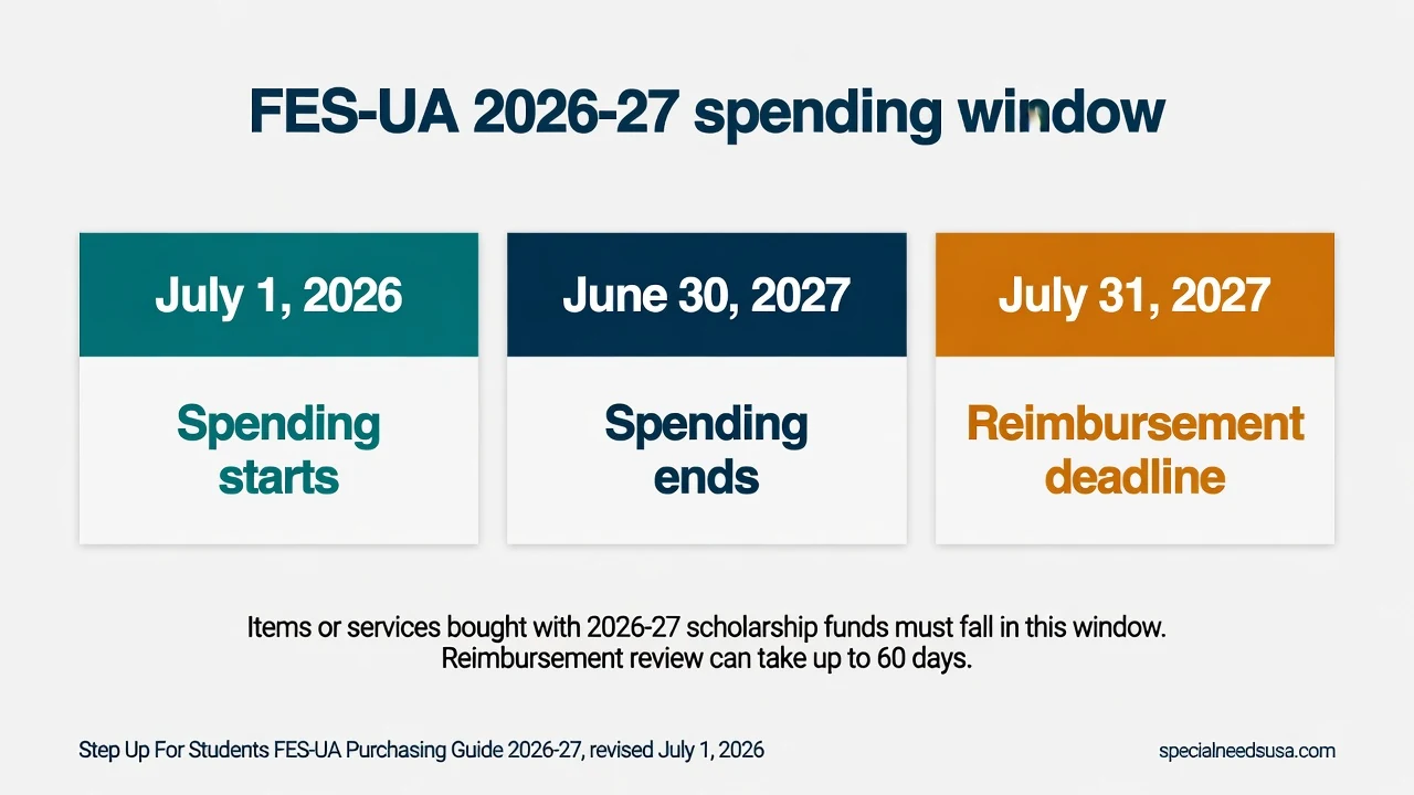 FES-UA approved expenses 2026-27 spending window: July 1, 2026 spending starts, June 30, 2027 spending ends, July 31, 2027 reimbursement deadline. Source: Step Up For Students FES-UA Purchasing Guide 2026-27.